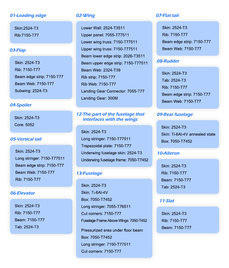 Aerospace aluminum alloy in different parts of aircraft