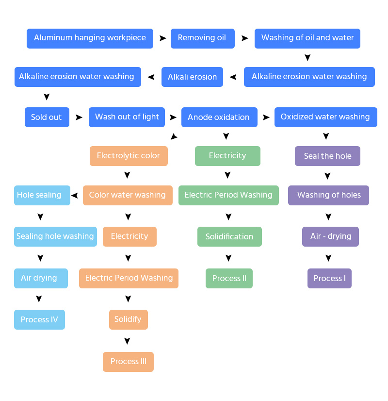 Anodic oxidation process flow chart