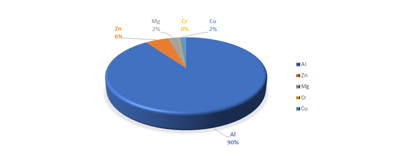 Chemical Composition of 7075 aluminum plate 