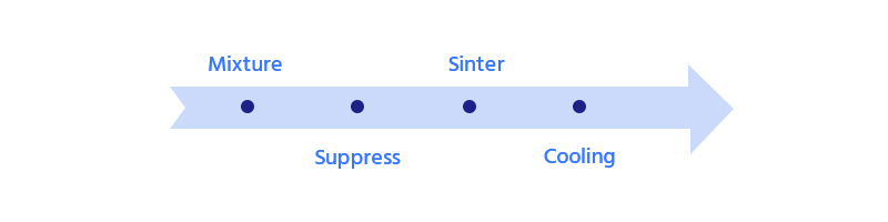 Process flow of powder metallurgy foaming method