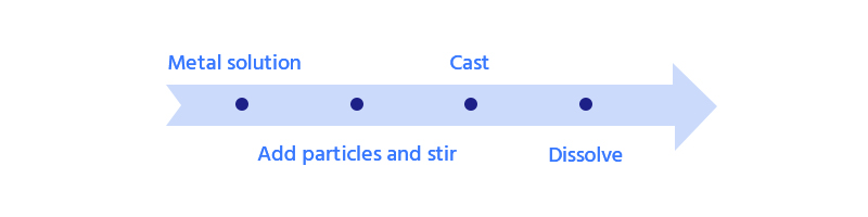 processes of ball feeding method