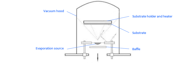 Schematic Diagram of Vapor Phase Evaporative Deposition Process