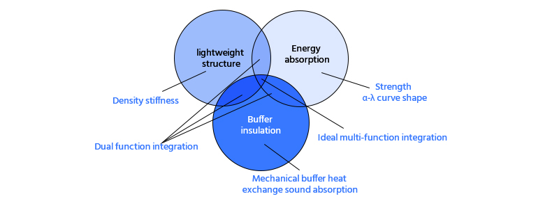 Characteristics of foam aluminum used in automobile industry