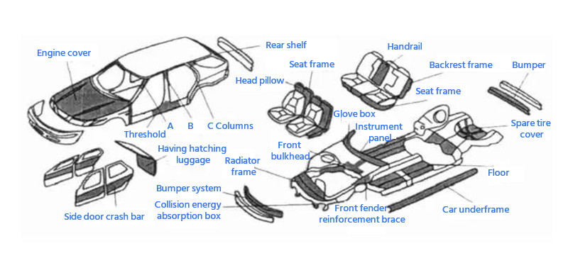 The application of auto parts made of foam aluminum