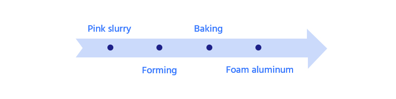 production processes of slurry molding method